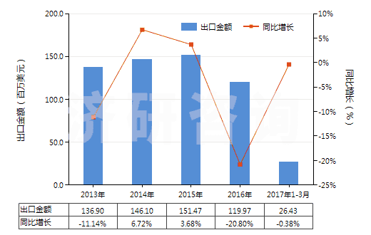 2013-2017年3月中國塑料制卷軸,紆子,筒管及類似品(HS39234000)出口總額及增速統(tǒng)計